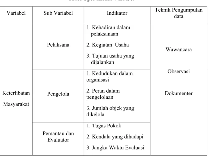 Tabel Operasional Variabel 