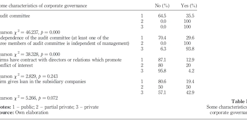 Pearson Table IV.Notes: x ¼ 5.266, p ¼ 0.072 1 – public; 2 – partial private; 3 – privateSome characteristics of
