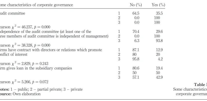 Pearson Table IV.Notes: x ¼ 5.266, p ¼ 0.072 1 – public; 2 – partial private; 3 – privateSome characteristics of