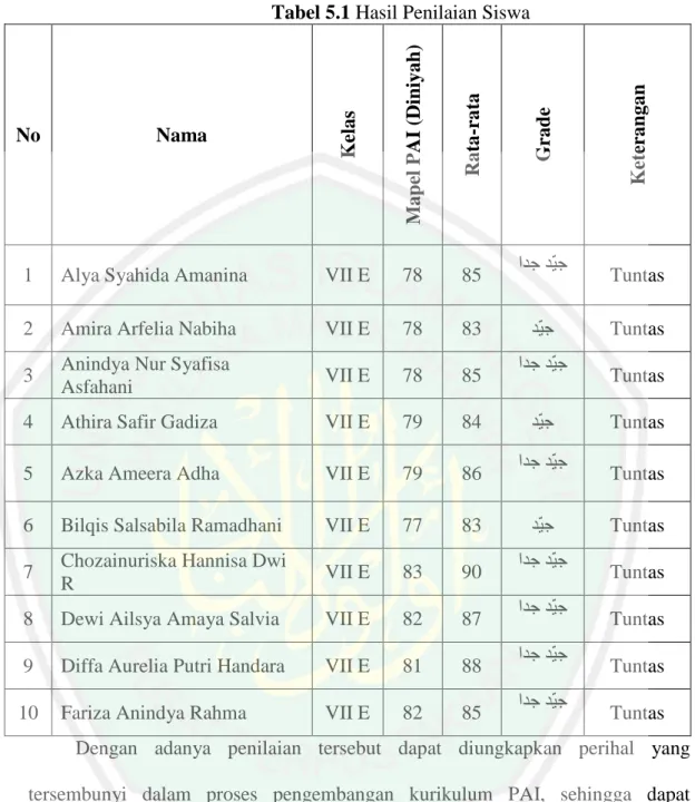 Tabel 5.1 Hasil Penilaian Siswa 