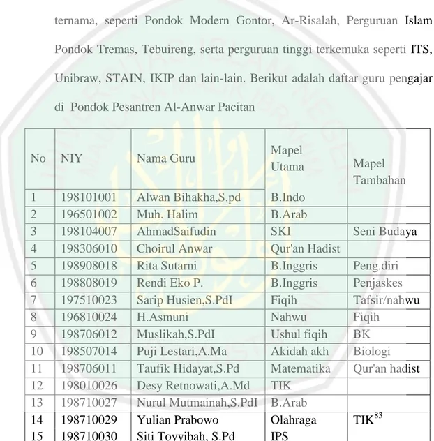 Tabel 5. Daftar Guru Mata Pelajaran Madrasah Aliyah 