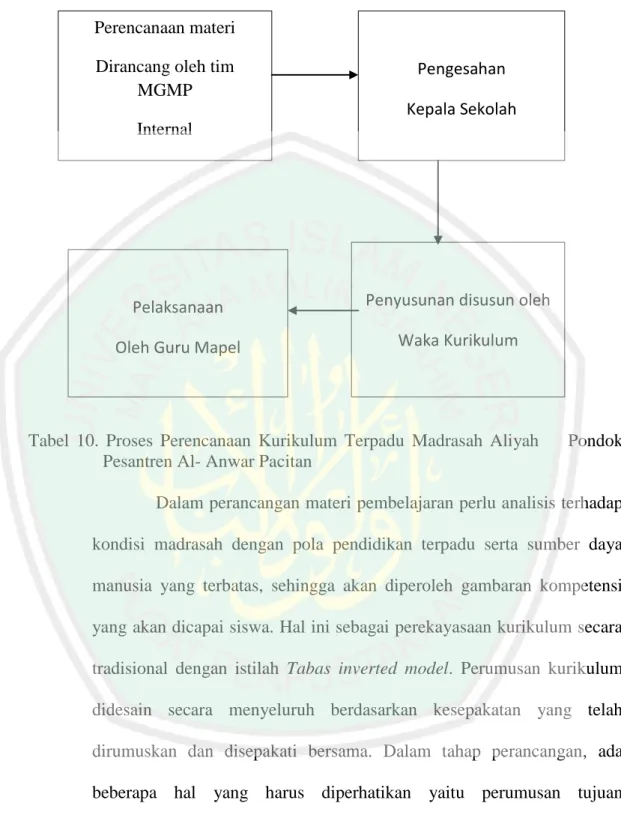 Tabel  10.  Proses  Perencanaan  Kurikulum  Terpadu  Madrasah  Aliyah        Pondok  Pesantren Al- Anwar Pacitan 
