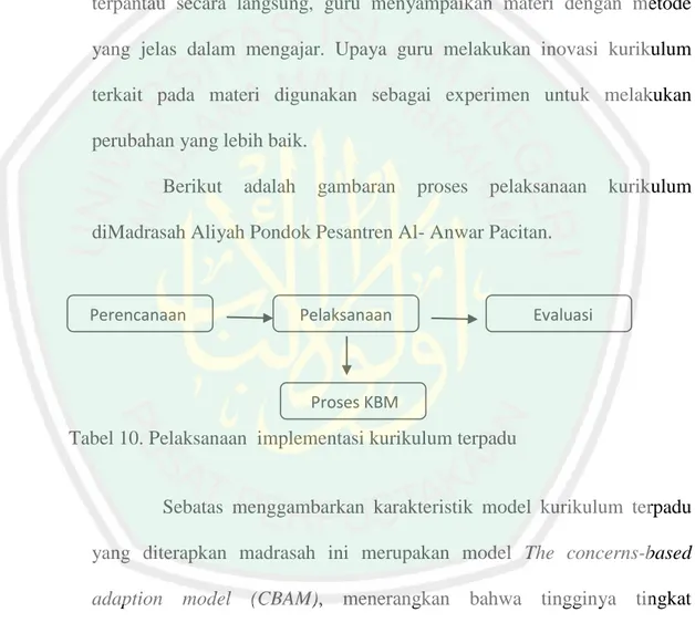 Tabel 10. Pelaksanaan  implementasi kurikulum terpadu 