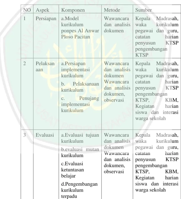 Tabel 4. Kisi-Kisi Metode Pengumpulan Data dan Sumber data 