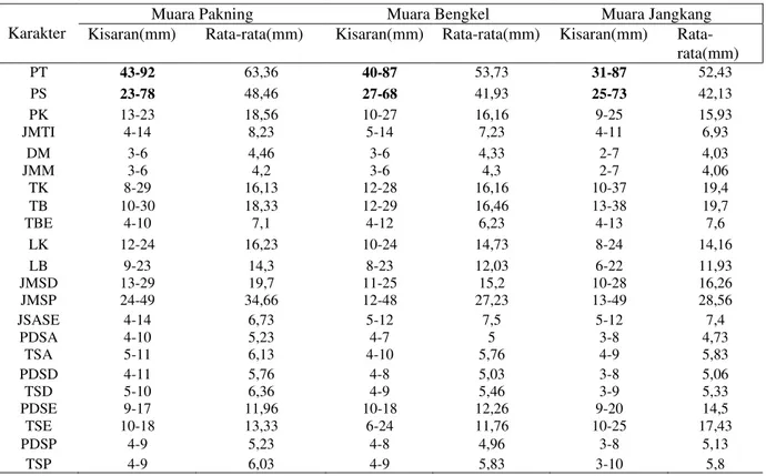 Tabel  3.  Kisaran  nilai  morfometrik  ikan  buntal  mas  jantan  (T.  fluviatilis  H.B.)  di  muara  perairan  Bengkalis 