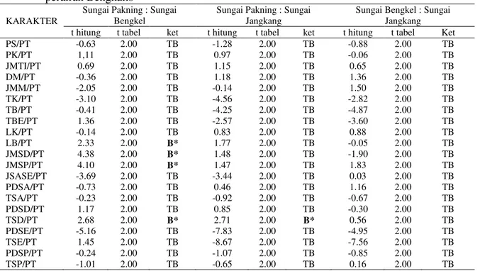 Tabel 6. Hasil uji t nisbah karakter morfometrik ikan buntal mas jantan (T. fluviatilis H.B.) di muara  perairan Bengkalis 
