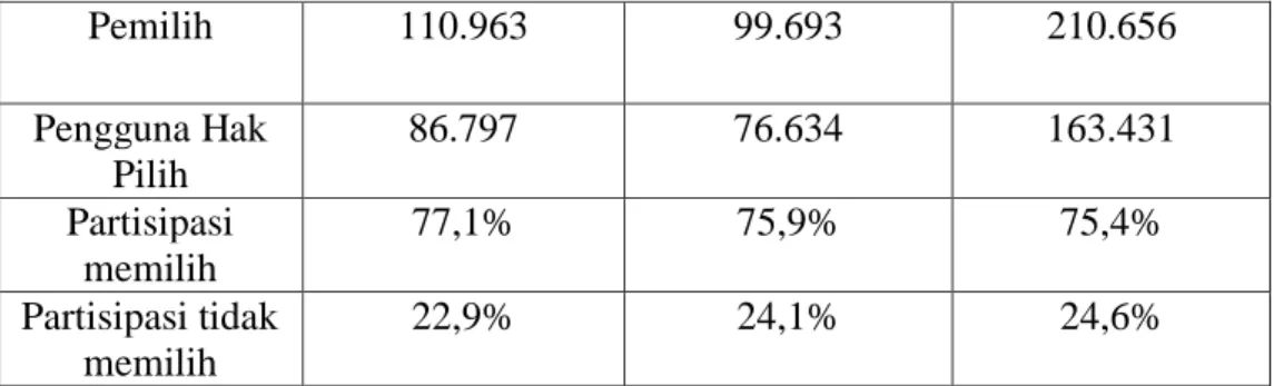 Tabel : Jumlah perolehan suara Pemilukada Tahun 2017 di Lampung Barat  Nomor 