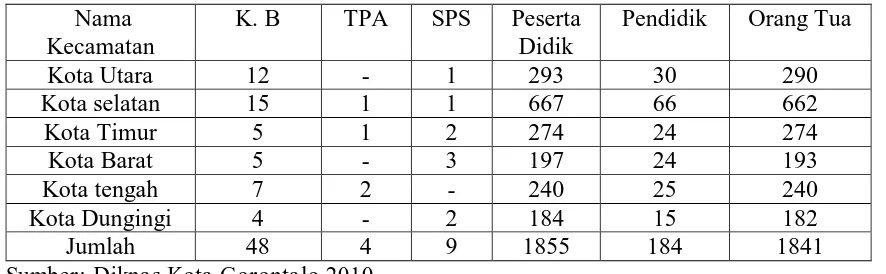 Tabel 4.6   Data Pelaksana Lembaga PAUD Kota Gorontalo 