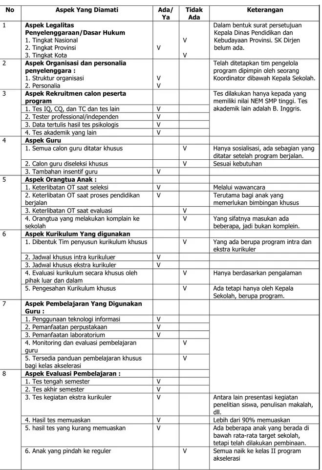 Tabel  1. Pengelolaan Program Akselerasi di SMA  Surakarta