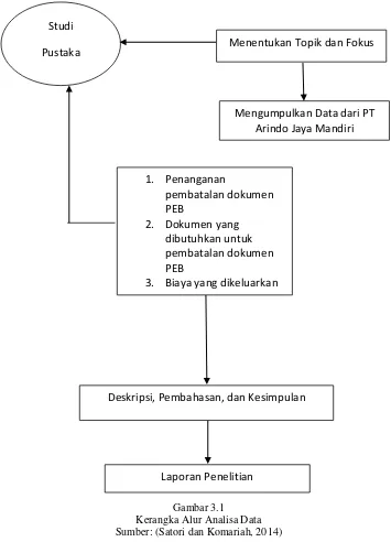 Gambar 3.1 Kerangka Alur Analisa Data 