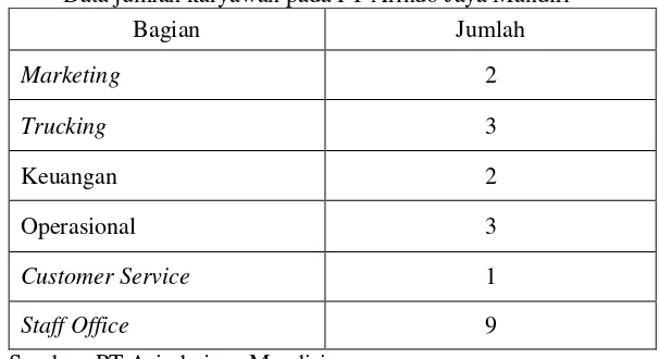 Tabel 4.1 Data jumlah karyawan pada PT Arindo Jaya Mandiri 