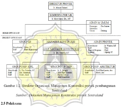 Gambar 1.2. Struktur Organisasi Manajemen Konstruksi proyek pembangunan 