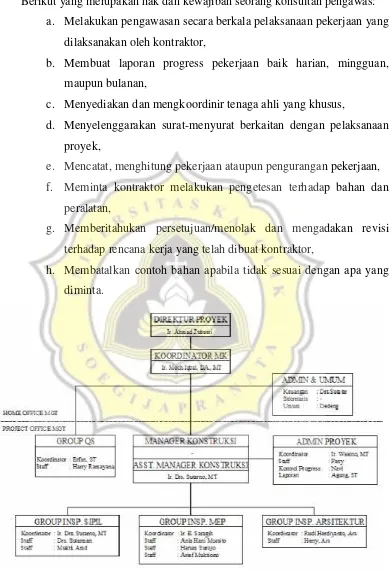 Gambar 2.5.1 Bagan Struktur Organisasi Manajemen Konstruksi(Sumber: PT. Jakarta Rencana Selaras)