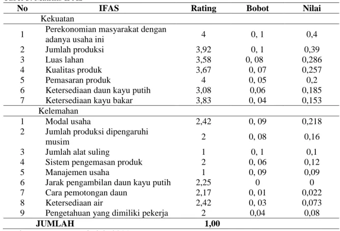 Tabel 3. Matriks IFAS 