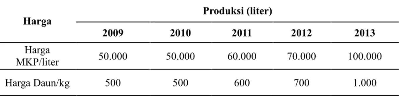 Tabel 4. Daftar harga minyak kayu putih di Kampung Yanggandur 
