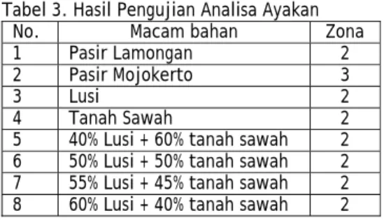 Tabel 3. Hasil Pengujian Analisa Ayakan 