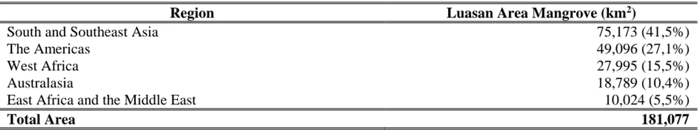 Tabel 1. Luas Kawasan Mangrove Menurut Region. 