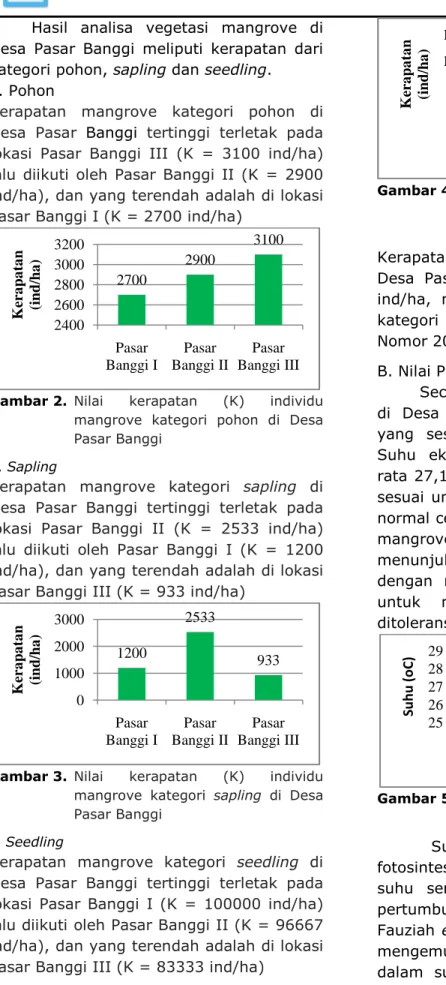 Gambar 2.  Nilai  kerapatan  (K)  individu  mangrove  kategori  pohon  di  Desa  Pasar Banggi 