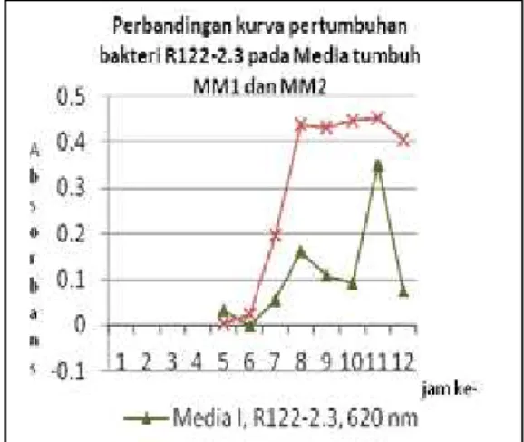 Gambar 3.2. Kurva pertumbuhan bakteri RISTEK  122-2.3 pada Media MM1 dan MM2