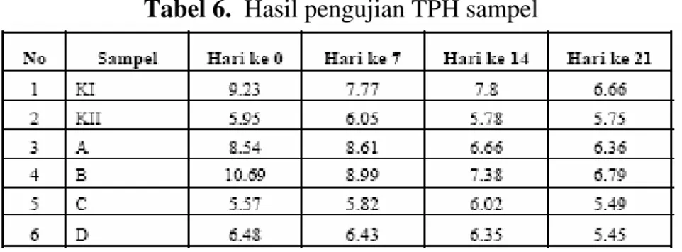 Tabel 6.  Hasil pengujian TPH sampel 