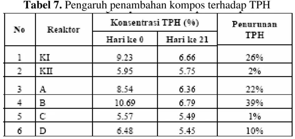 Tabel 7. Pengaruh penambahan kompos terhadap TPH 