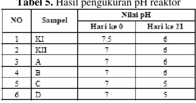 Tabel 5. Hasil pengukuran pH reaktor 