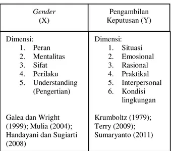 Gambar 1 Kerangka Pemikiran  atau  organisasi  untuk  dapat  mengambil sebuah  tindakan  alternatif  agar  mencapai  tujuan  yang  telah  ditentukan  sebelumnya serta  menilai  keadaan  tertentu  untuk  dapat memberikan alternatif tindakan yang dilakukan  