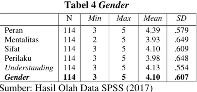 Tabel 4 Gender 