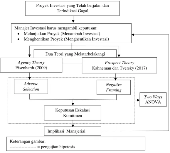 Gambar 1. Kerangka pemikiran 