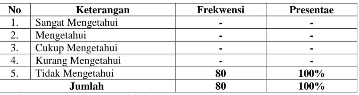 Tabel 5. 3.  Distribusi  Jawaban  Responden  Terkait  Luas  Areal  HPHTI   PT. Arara Abadi yang berada di Dusun Suluk Bongkal