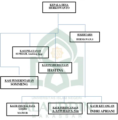 Gambar 4.1. Struktur Organisasi Desa Patimpa 