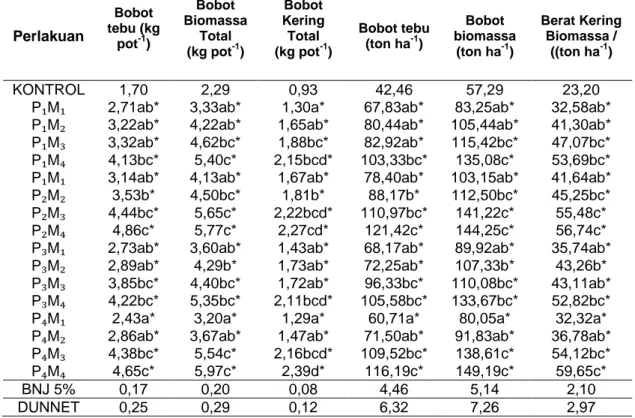 Tabel 5. Rata–rata hasil tanaman tebu keprasan akibat interaksi perlakuan pemupukan  N dan S dan manajemen residu 