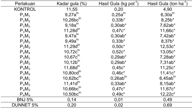 Tabel 6.    Rata–rata kadar gula dan hasil gula tanaman tebu keprasan akibat interaksi  perlakuan pemupukan N dan S dan manajemen residu 