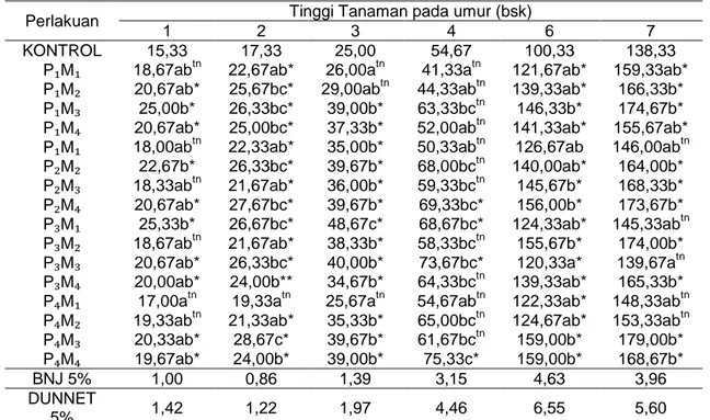 Tabel  1.  Rata–rata  tinggi  tanaman  (cm)  tebu  keprasan  akibat  interaksi  perlakuan  pemupukan N dan S dan manajemen residu 