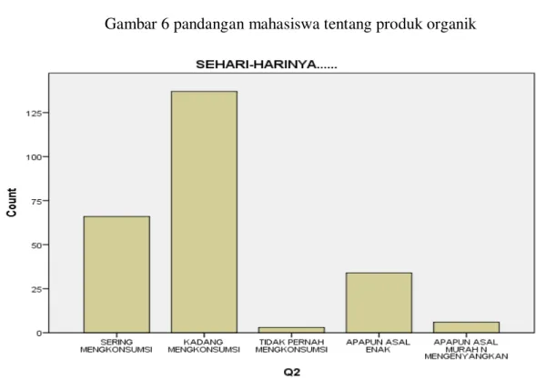 Gambar 7  Pola konsumsi makanan organik dan yang lainnya 