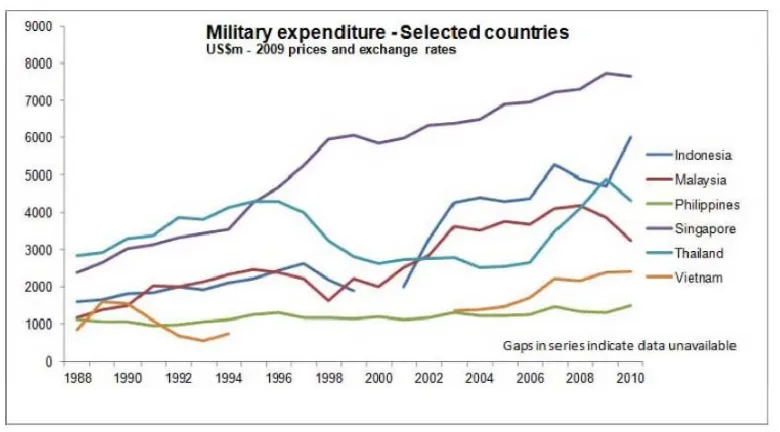 Grafik Pengeluaran militer negara-negara ASEAN