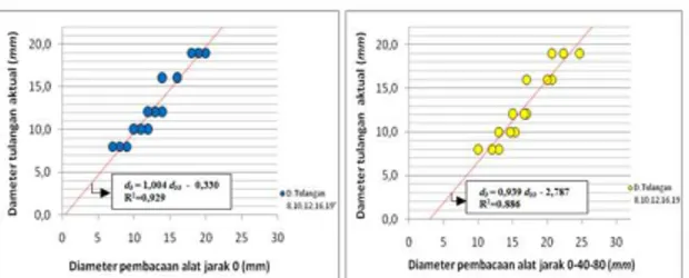 Gambar  4  menunjukkan  hasil  pengukuran  tebal  selimut  yang  diplot  dengan  tebal  selimut  aktual  dengan  variasi  jarak  (s)  dan  diameter  tulangan  (d b )