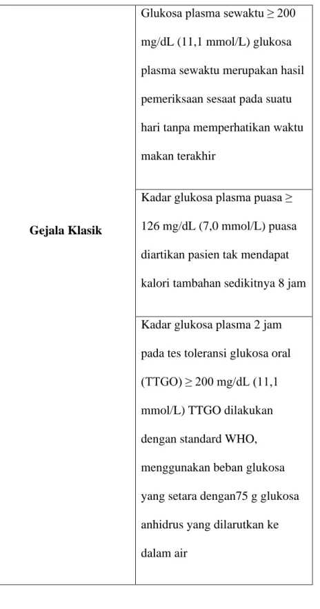 Tabel 2.1.6 Kritkriteria Diagnosis DM( PERKENI,2015).Gejala Klasik 