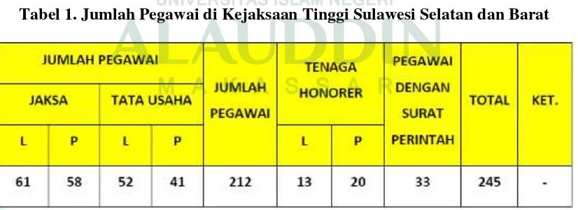 Tabel 1. Jumlah Pegawai di Kejaksaan Tinggi Sulawesi Selatan dan Barat