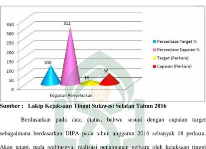 Tabel Diagram 2. Capaian Kinerja Kejaksaan Tinggi Sulawesi Selatan dalamPerkara Tindak Pidana Korupsi