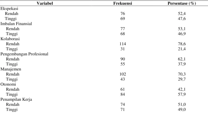 Tabel  2  menunjukkan  perawat  masing-masing  penjenjangan  hasil  mapping  mempunyai   eks-pektasi  yang  rendah  terhadap  penerapan   jen-jang karir