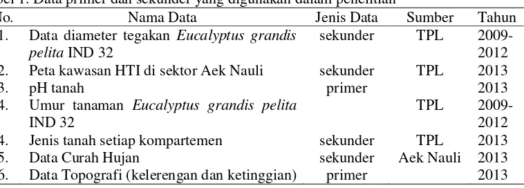 Tabel 1. Data primer dan sekunder yang digunakan dalam penelitian 