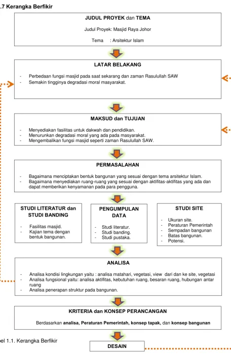 Tabel 1.1. Kerangka Berfikir 