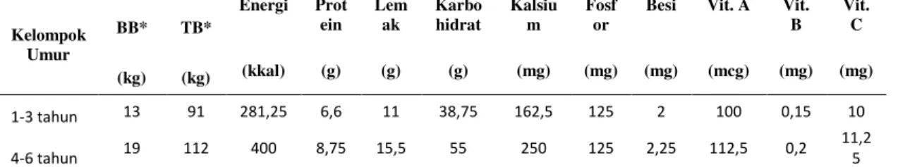 Tabel 2 Angka Kecukupan Energi, Protein, Lemak, Karbohidrat, Kalsium, Fosfor, Besi,  Vit A, Vit B, Vit C, (Perorang Untuk Sarapan Pagi) 