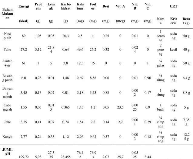 Tabel 5 Data Gizi Yang Terkandung Pada Nasi Gulai Tahu  Bahan  Makan an  Energi  Protein  Lemak  Karbo hidrat  Kalsium  Fosfor  Besi  Vit