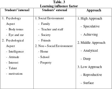 Table. 3 Learning influence factor 