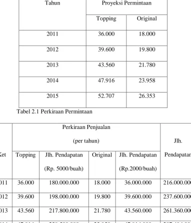 Tabel 2.1 Perkiraan Permintaan 