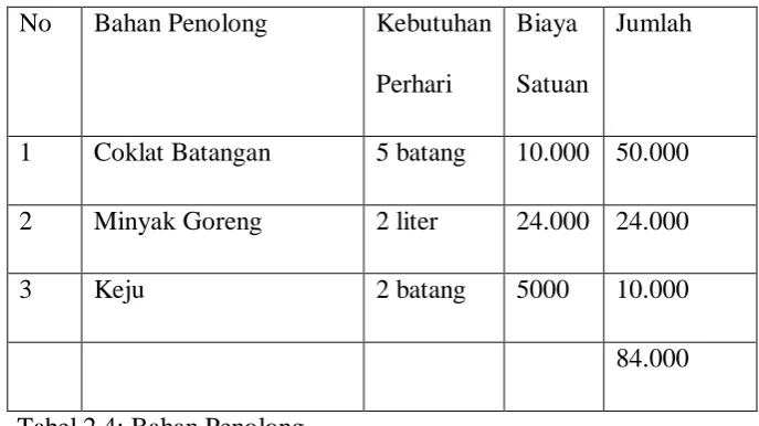 Tabel 2.4: Bahan Penolong 