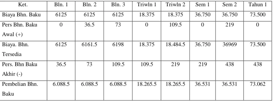 Tabel 2.9 Anggaran Produksi  