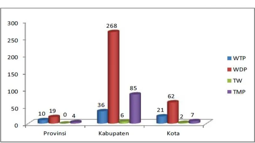 Tabel 1.2.  Perkembangan Opini Audit LKPD dari Tahun 2007 hingga Tahun 2011 